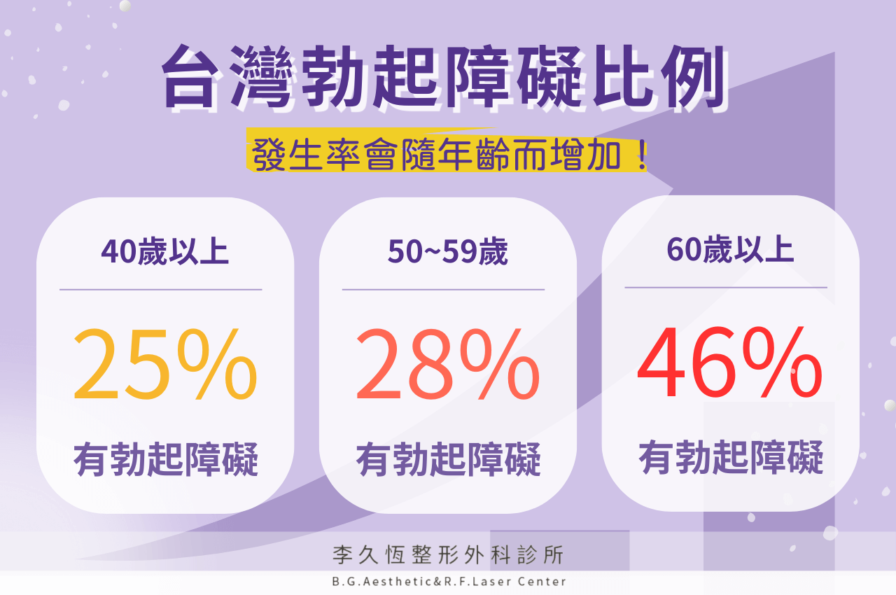 勃起障礙比例
